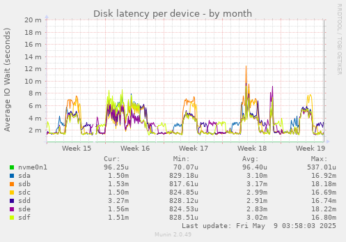 Disk latency per device
