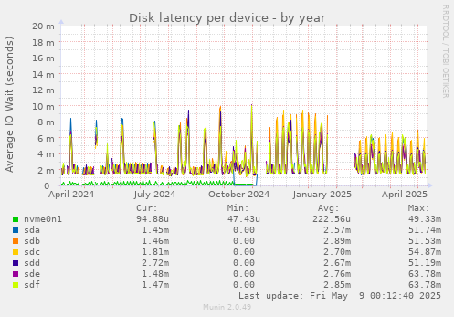 Disk latency per device