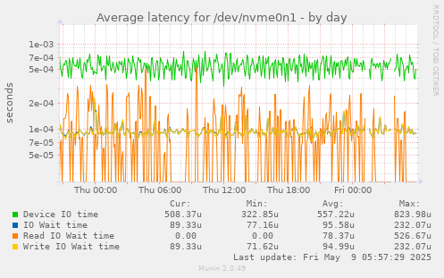 Average latency for /dev/nvme0n1