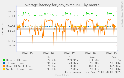 Average latency for /dev/nvme0n1