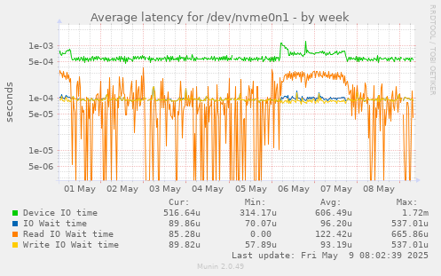 Average latency for /dev/nvme0n1