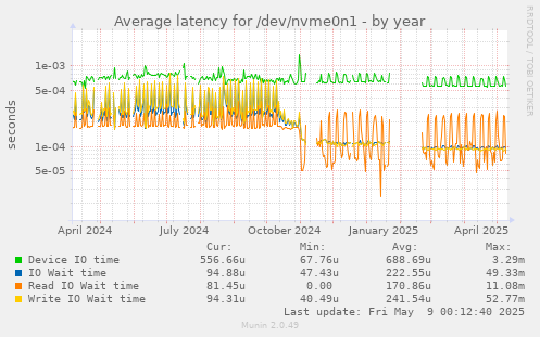 Average latency for /dev/nvme0n1