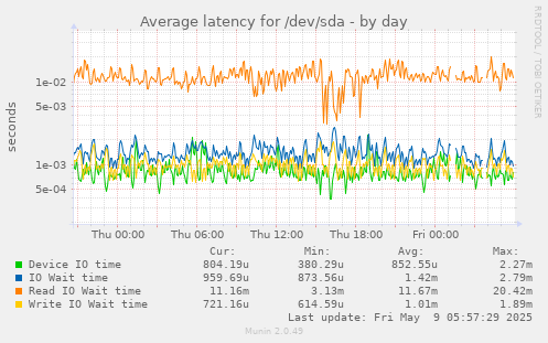 Average latency for /dev/sda