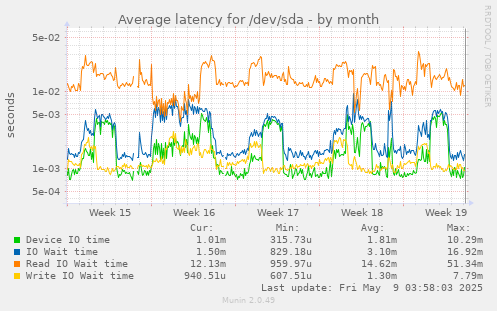 Average latency for /dev/sda