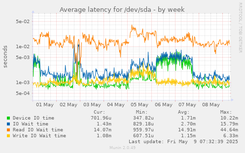Average latency for /dev/sda