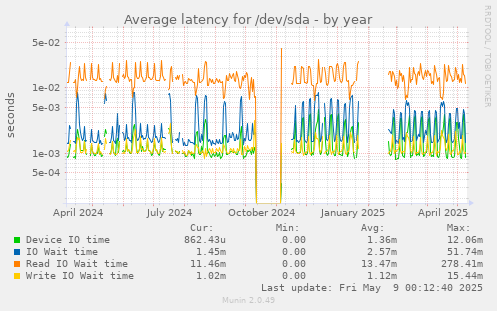 Average latency for /dev/sda