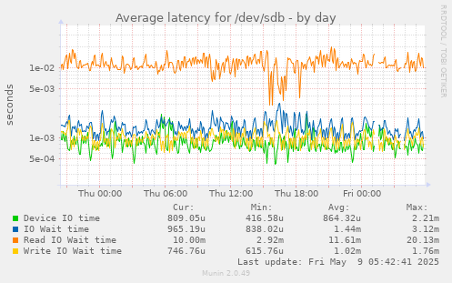 Average latency for /dev/sdb