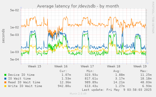 Average latency for /dev/sdb