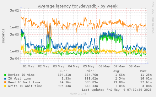 Average latency for /dev/sdb
