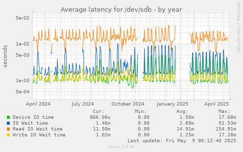 Average latency for /dev/sdb