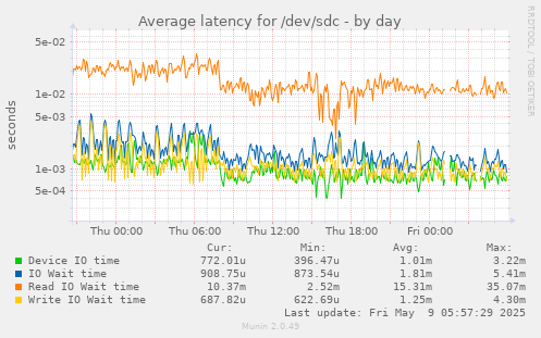 Average latency for /dev/sdc