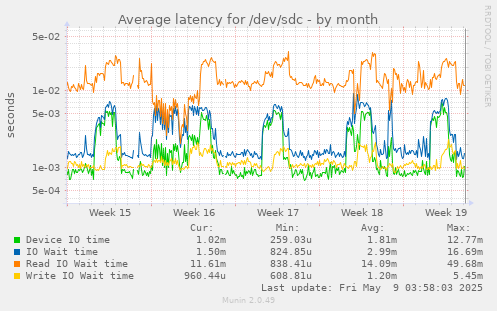 Average latency for /dev/sdc