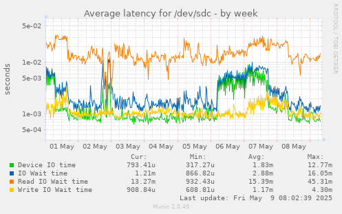 Average latency for /dev/sdc
