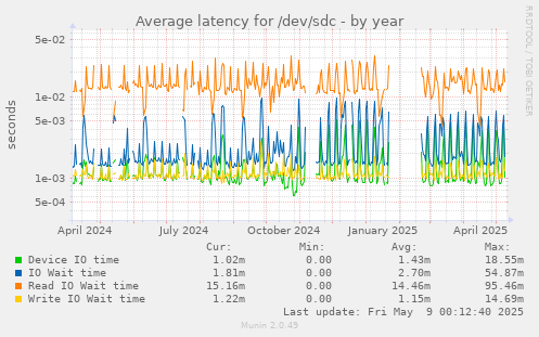 Average latency for /dev/sdc