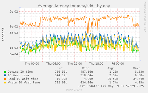 Average latency for /dev/sdd
