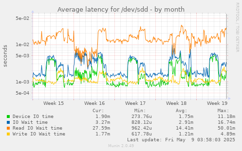Average latency for /dev/sdd