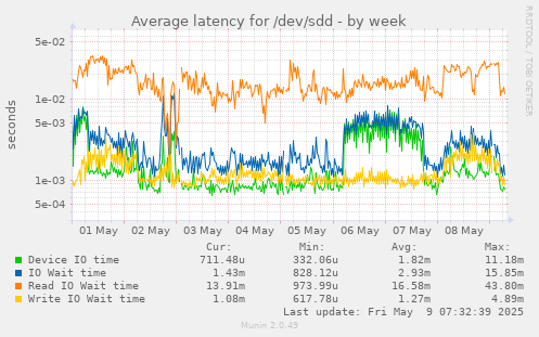 Average latency for /dev/sdd