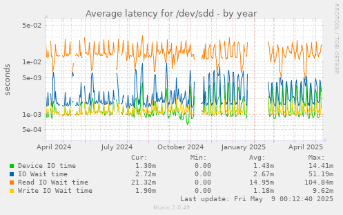 Average latency for /dev/sdd