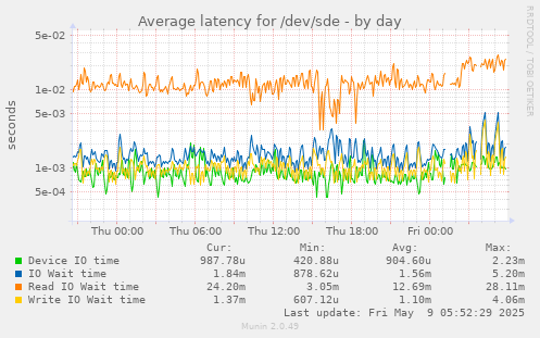Average latency for /dev/sde