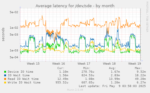 Average latency for /dev/sde
