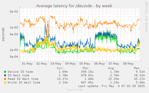 Average latency for /dev/sde