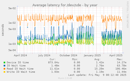 Average latency for /dev/sde