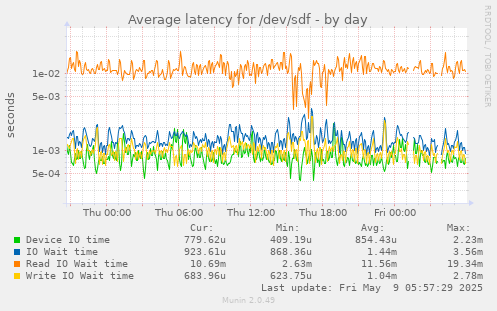 Average latency for /dev/sdf