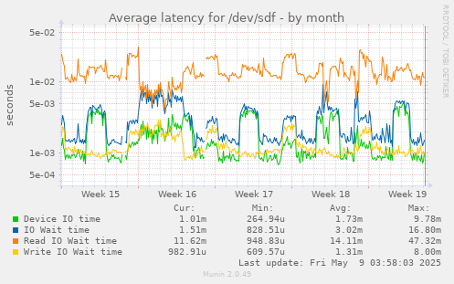Average latency for /dev/sdf