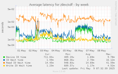 Average latency for /dev/sdf