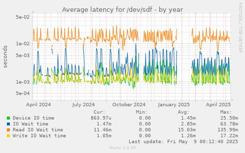 Average latency for /dev/sdf