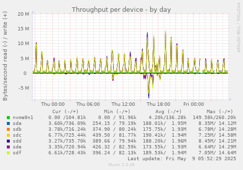 Throughput per device
