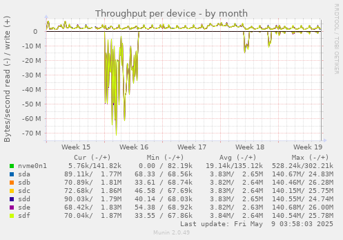 Throughput per device