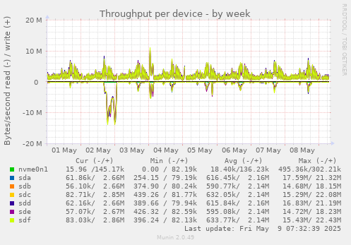 Throughput per device