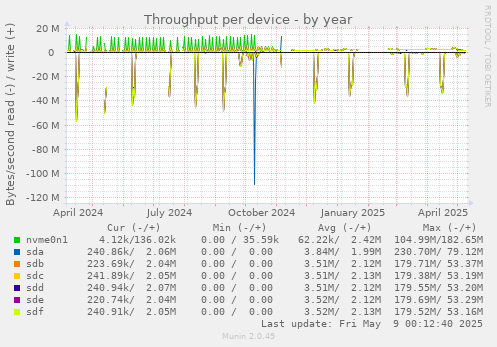Throughput per device