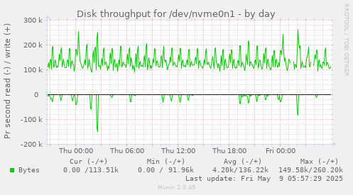 Disk throughput for /dev/nvme0n1