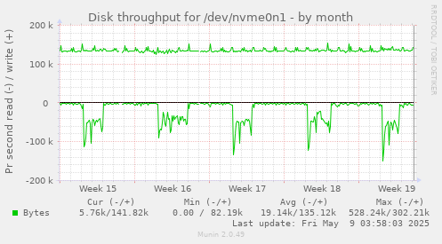 Disk throughput for /dev/nvme0n1