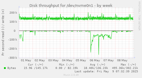 Disk throughput for /dev/nvme0n1