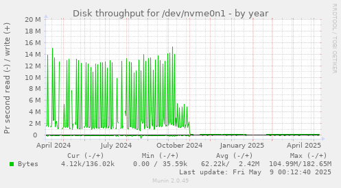 Disk throughput for /dev/nvme0n1