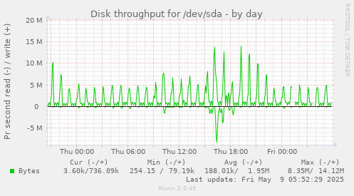 Disk throughput for /dev/sda