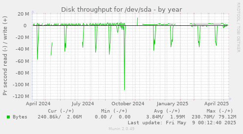 Disk throughput for /dev/sda