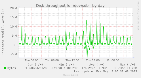 Disk throughput for /dev/sdb