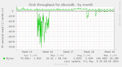 Disk throughput for /dev/sdb