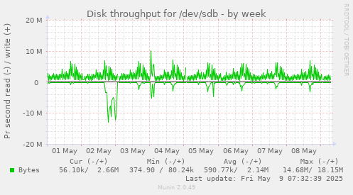 Disk throughput for /dev/sdb