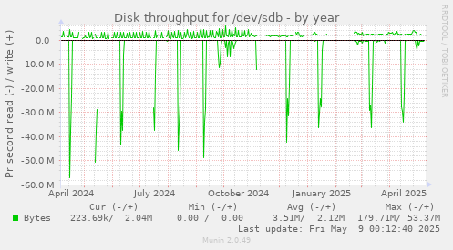 Disk throughput for /dev/sdb