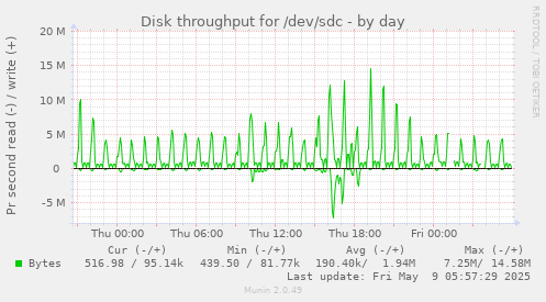 Disk throughput for /dev/sdc