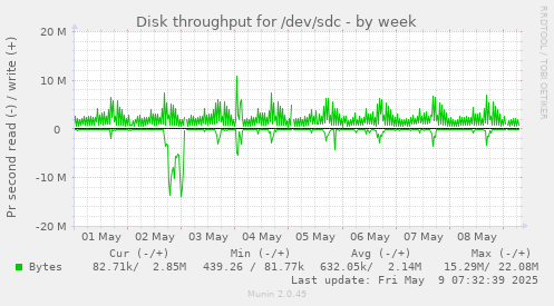 Disk throughput for /dev/sdc