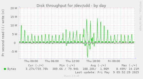 Disk throughput for /dev/sdd