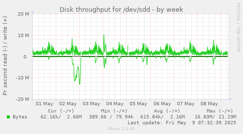 Disk throughput for /dev/sdd