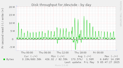 Disk throughput for /dev/sde