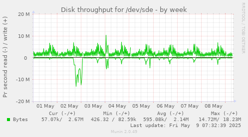 Disk throughput for /dev/sde